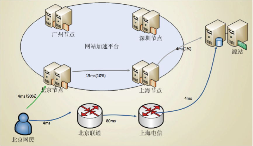 剖析阿里云CDN技术的优化之路-第1张图片-90博客网