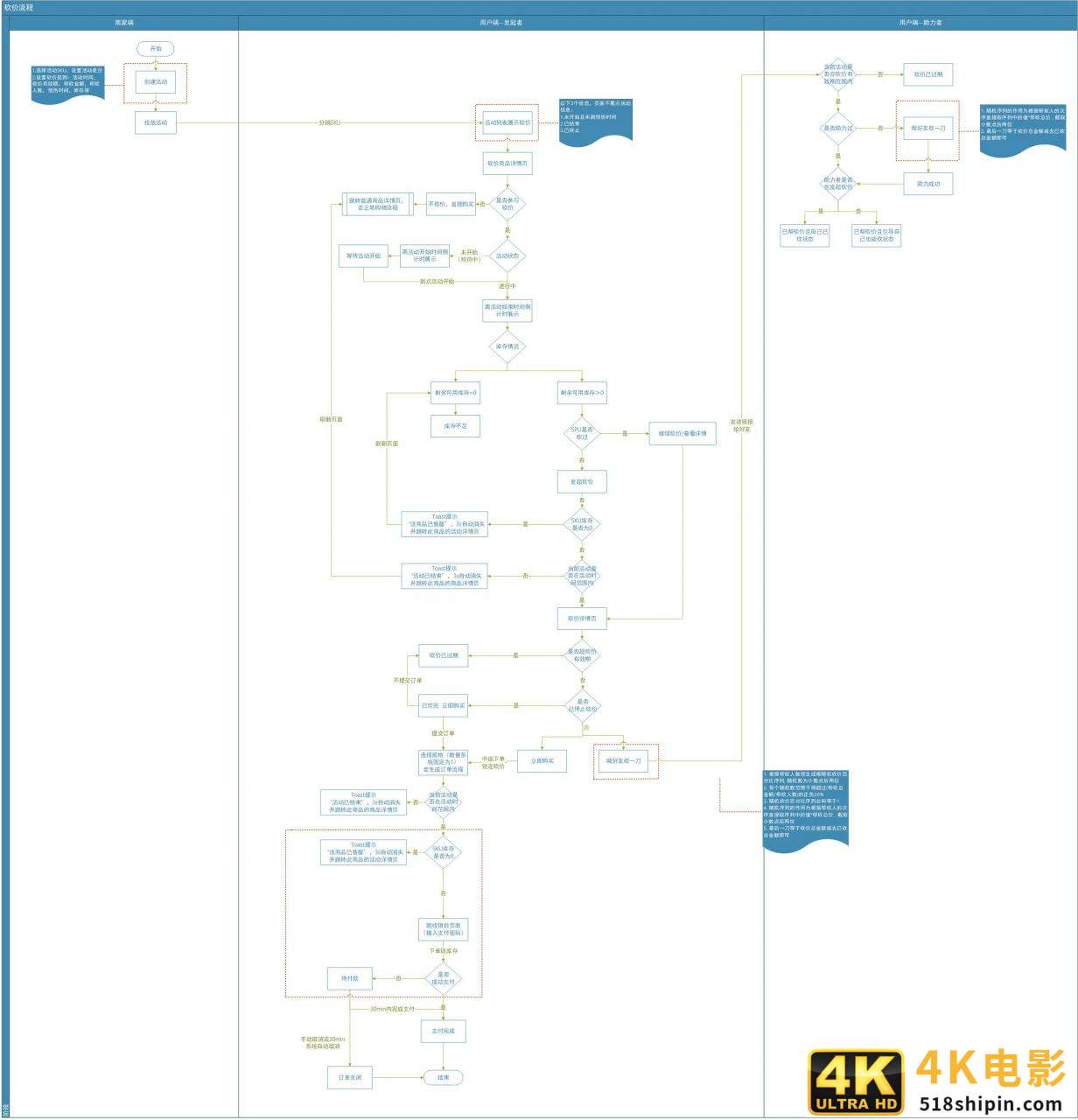 电商产品设计：后台营销功能模块设计-砍价活动（三）-第2张图片-90博客网