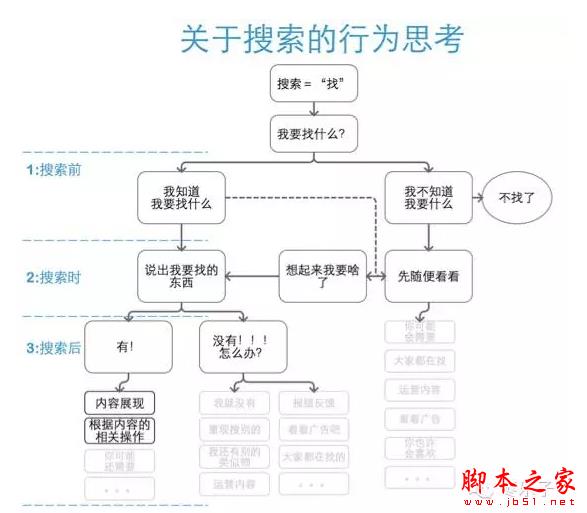 移动端搜索：如何设计搜索功能来提高搜索体验-第2张图片-90博客网