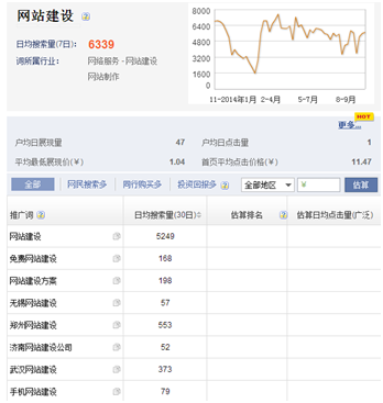 网站推广经验实战:百度搜索推广之实操分享-第7张图片-90博客网 网站推广经验实战:百度搜索推广之实操分享-第7张图片-90博客网