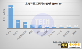 上海互联网苦等新BAT与TMD-第3张图片-90博客网 上海互联网苦等新BAT与TMD-第3张图片-90博客网