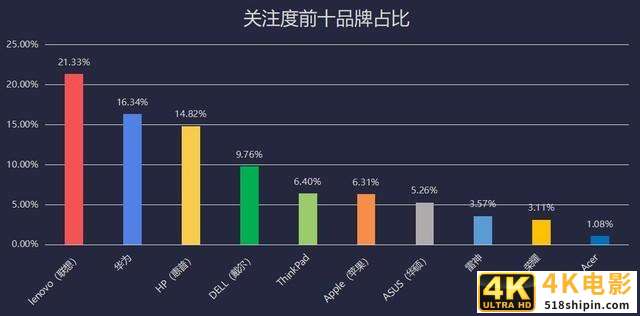 远程应用需求促进PC出货量暴增 2020上半年笔记本市场关注度报告-第3张图片-90博客网