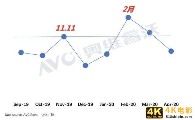 远程应用需求促进PC出货量暴增 2020上半年笔记本市场关注度报告-第1张图片-90博客网