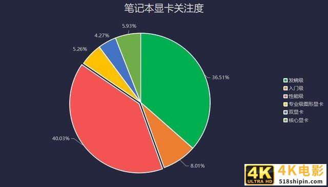 远程应用需求促进PC出货量暴增 2020上半年笔记本市场关注度报告-第7张图片-90博客网