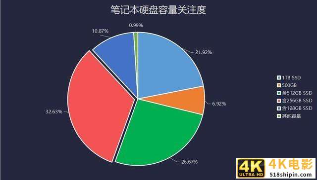 远程应用需求促进PC出货量暴增 2020上半年笔记本市场关注度报告-第8张图片-90博客网