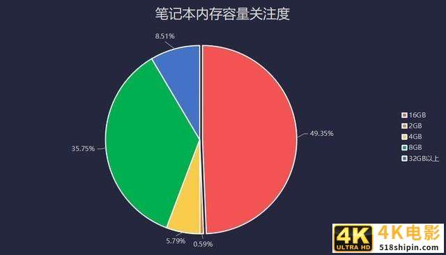 远程应用需求促进PC出货量暴增 2020上半年笔记本市场关注度报告-第5张图片-90博客网