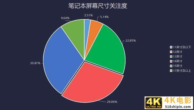 远程应用需求促进PC出货量暴增 2020上半年笔记本市场关注度报告-第6张图片-90博客网