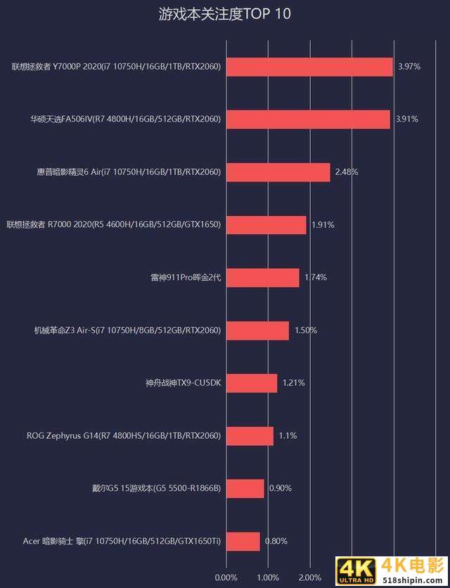 远程应用需求促进PC出货量暴增 2020上半年笔记本市场关注度报告-第10张图片-90博客网