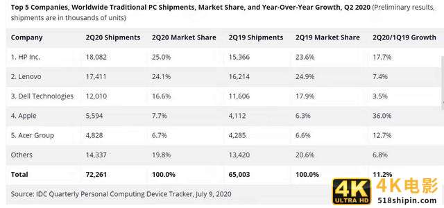 远程应用需求促进PC出货量暴增 2020上半年笔记本市场关注度报告-第9张图片-90博客网