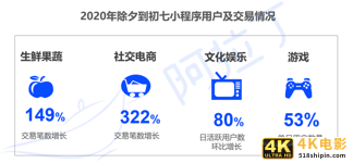 2021年微信小程序交易规模预计破3.5万亿-第1张图片-90博客网