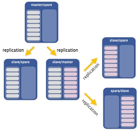 浅析Facebook对MySQL数据库的深度优化-第3张图片-90博客网 浅析Facebook对MySQL数据库的深度优化-第3张图片-90博客网