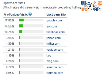 详解互联网第一大报赫芬顿邮报的SEO策略-第2张图片-90博客网