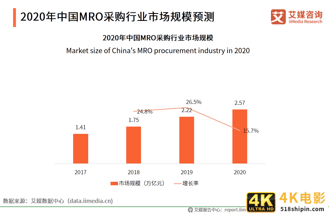 MRO采购行业报告：市场规模达2.57万，走向垂直化和精细化-第10张图片-90博客网