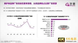 2020年前三季度美妆护肤行业内容营销报告-第5张图片-90博客网