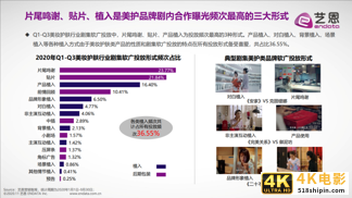 2020年前三季度美妆护肤行业内容营销报告-第9张图片-90博客网