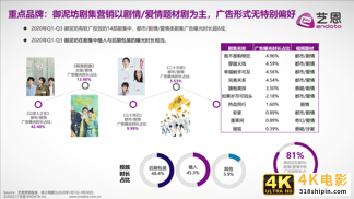 2020年前三季度美妆护肤行业内容营销报告-第11张图片-90博客网