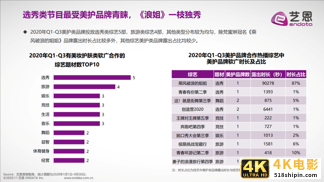 2020年前三季度美妆护肤行业内容营销报告-第15张图片-90博客网