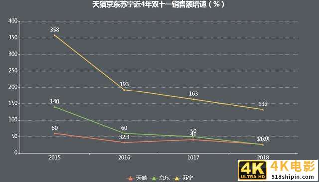 暴涨很难，今年双十一将无神话-第2张图片-90博客网