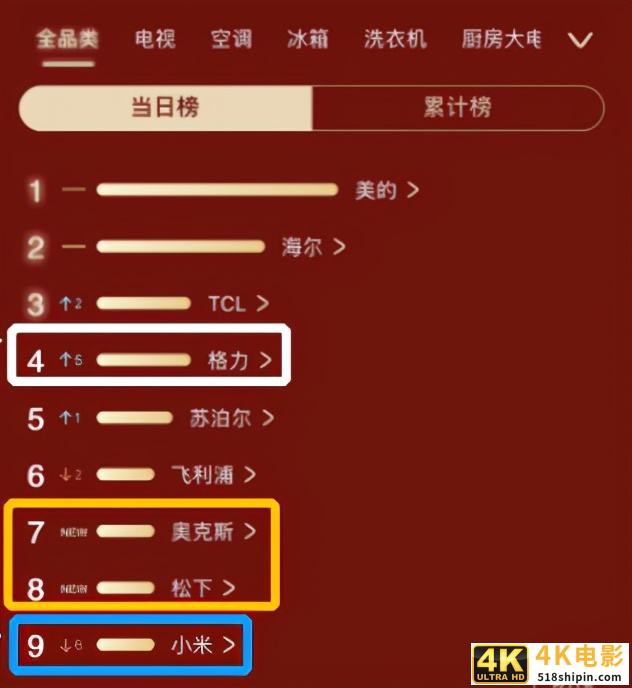 格力空调猛降最高3900元，销量排名急升，小米或将发起反击-第2张图片-90博客网