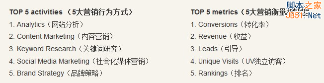 2014年全球SEO行业调查报告-第4张图片-90博客网