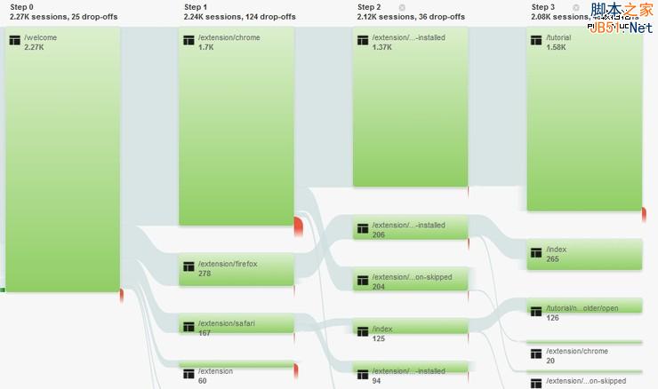 五种方法教你用谷歌分析做自己的用户体验研究-第2张图片-90博客网 五种方法教你用谷歌分析做自己的用户体验研究-第2张图片-90博客网