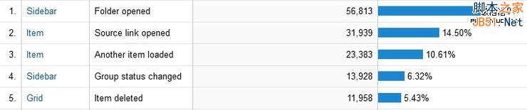 五种方法教你用谷歌分析做自己的用户体验研究-第5张图片-90博客网 五种方法教你用谷歌分析做自己的用户体验研究-第5张图片-90博客网