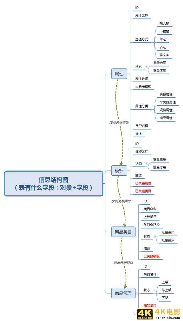 如何模块化设计B端系统？先思考这3个问题-第4张图片-90博客网