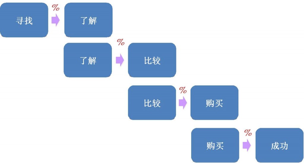 什么是用户体验度?围观百度和用户们是怎样看待用户体验的-第3张图片-90博客网 什么是用户体验度?围观百度和用户们是怎样看待用户体验的-第3张图片-90博客网