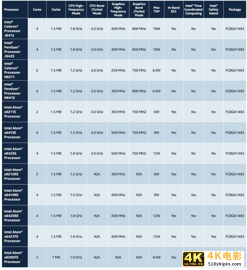 Intel新款嵌入式处理器发布，功耗最低仅4.5W-第3张图片-90博客网
