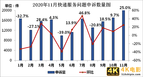 11月“快件丢失短少”申诉量居首“快件延误”有效申诉环比增长120.3%-第1张图片-90博客网
