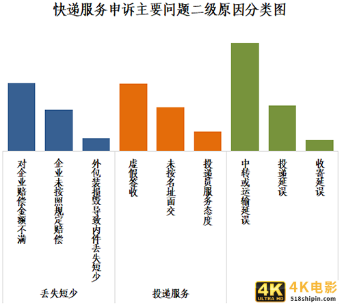 11月“快件丢失短少”申诉量居首“快件延误”有效申诉环比增长120.3%-第2张图片-90博客网