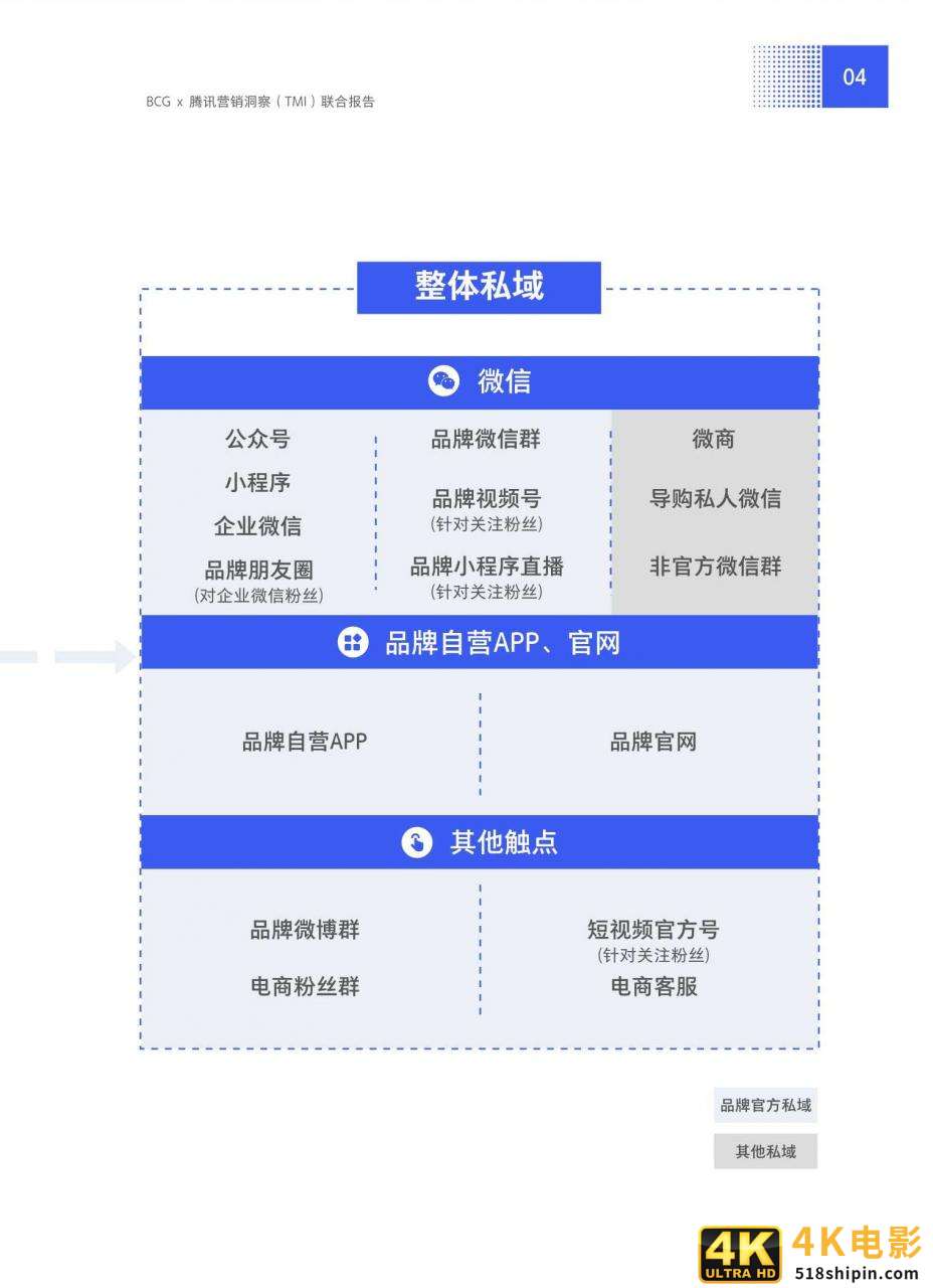 抢滩私域新战场：2021中国私域营销白皮书-第10张图片-90博客网