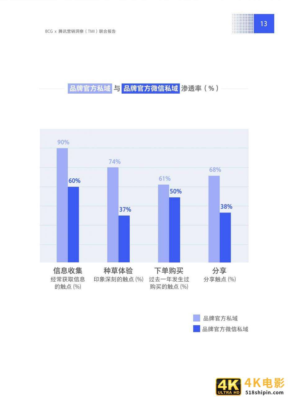 抢滩私域新战场：2021中国私域营销白皮书-第19张图片-90博客网