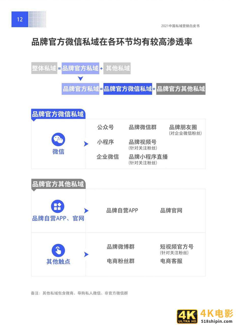 抢滩私域新战场：2021中国私域营销白皮书-第18张图片-90博客网