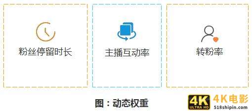 运营了200多个直播达人，我知道了决定直播观看的动态权重-第2张图片-90博客网