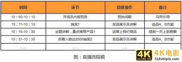 运营了200多个直播达人，我知道了决定直播观看的动态权重-第3张图片-90博客网