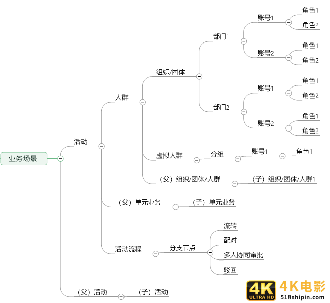 如何设计销售CRM×运营CRM×社交化SCRM系统?(三)-第3张图片-90博客网 如何设计销售CRM×运营CRM×社交化SCRM系统?(三)-第3张图片-90博客网
