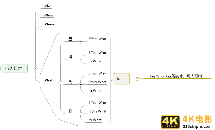如何设计销售CRM×运营CRM×社交化SCRM系统?(三)-第4张图片-90博客网 如何设计销售CRM×运营CRM×社交化SCRM系统?(三)-第4张图片-90博客网