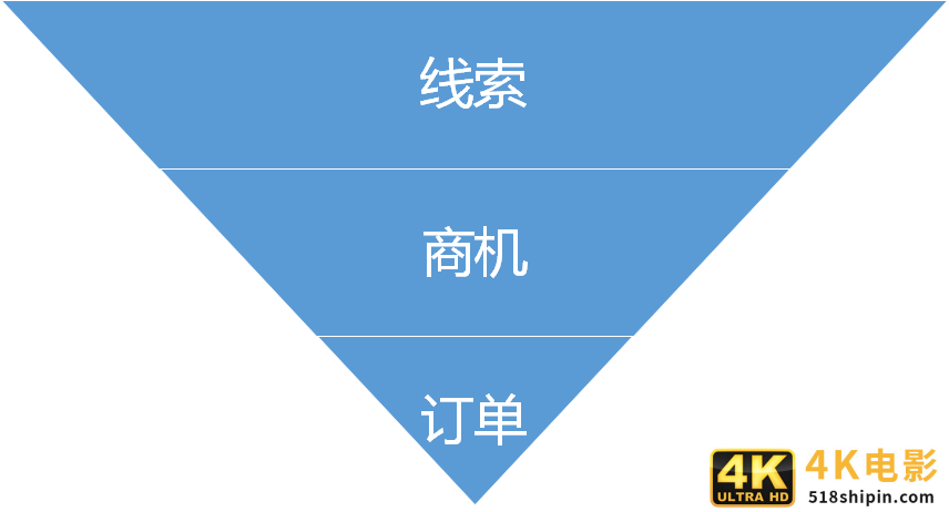 如何设计销售CRM×运营CRM×社交化SCRM系统?(三)-第7张图片-90博客网 如何设计销售CRM×运营CRM×社交化SCRM系统?(三)-第7张图片-90博客网