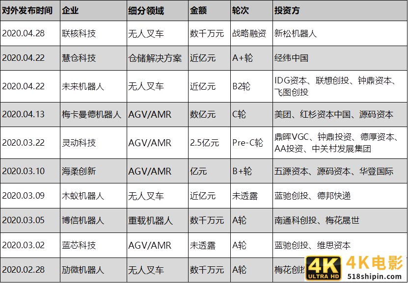 俩月投资10亿进仓储自动化，钟鼎、美团、IDG等看中了什么？-第1张图片-90博客网