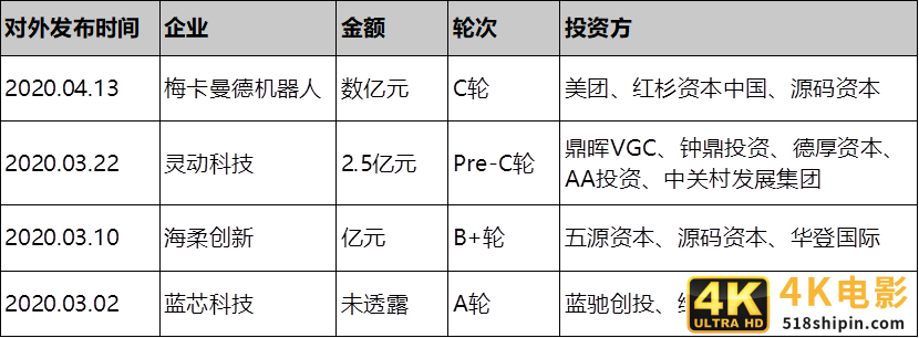 俩月投资10亿进仓储自动化，钟鼎、美团、IDG等看中了什么？-第4张图片-90博客网