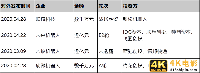 俩月投资10亿进仓储自动化，钟鼎、美团、IDG等看中了什么？-第7张图片-90博客网