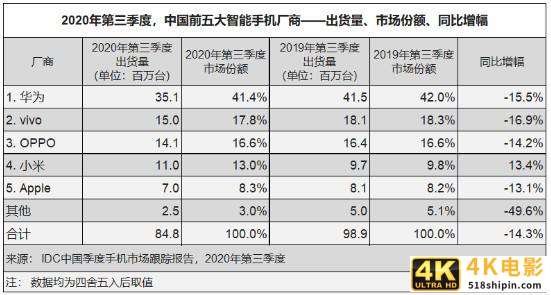 华为快速衰退，小米OV已超越，三星计划巨额补贴重返中国市场-第2张图片-90博客网