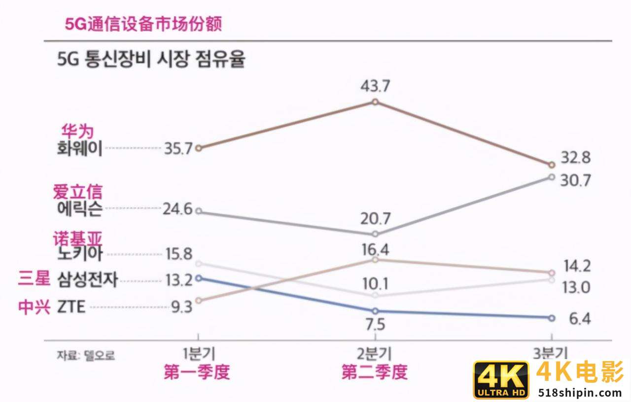 华为无奈，虽有中国庞大市场支持，在通信设备市场或将败给爱立信-第2张图片-90博客网