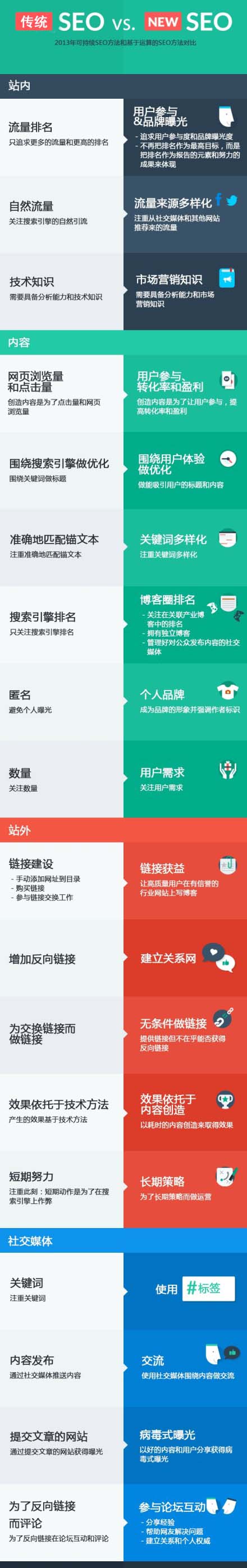 传统SEO与新型SEO的不同之处是哪些-第1张图片-90博客网