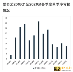 取消超前点播后，“爱奇艺们”距盈利更远了？-第3张图片-90博客网