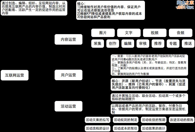 从零开始做运营（入门篇）-第2张图片-90博客网