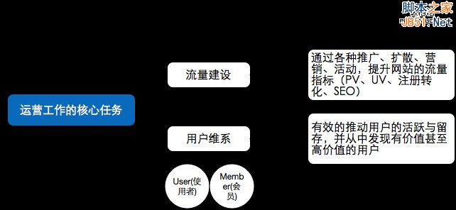 从零开始做运营（入门篇）-第1张图片-90博客网