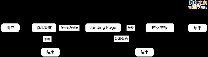 从零开始做运营（入门篇）-第5张图片-90博客网