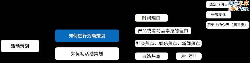 从零开始做运营（入门篇）-第6张图片-90博客网